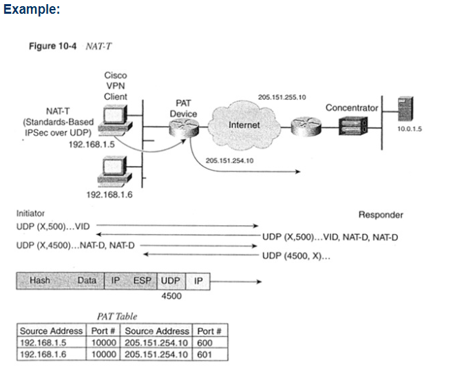 Порт IPSEC. IPSEC Nat. Udp 500 и udp 4500. Cisco VPN client Nat.