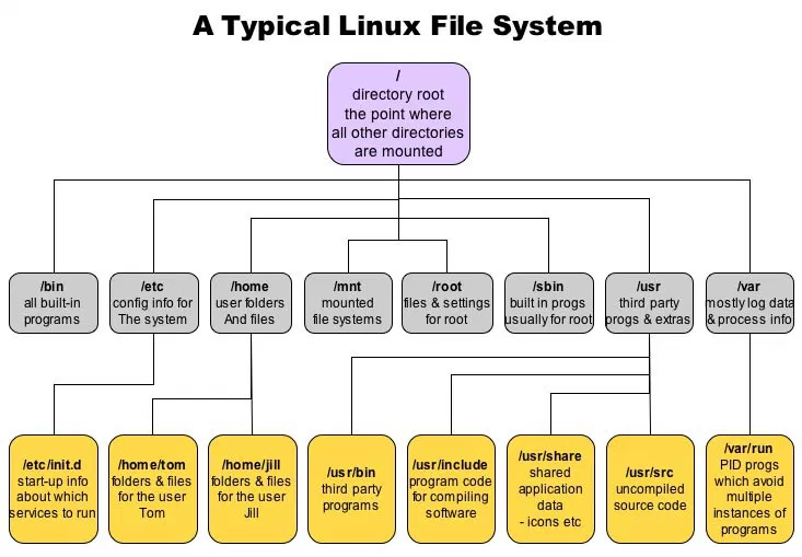 Файловая структура линукс. Структура корневого каталога Linux. Структура каталогов в ОС семейства Linux.. Иерархия файловой системы Linux. Dll directory